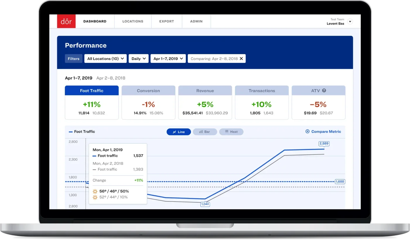 Dor dashboard showing foot traffic, conversion, revenue, transactions and average transaction value.